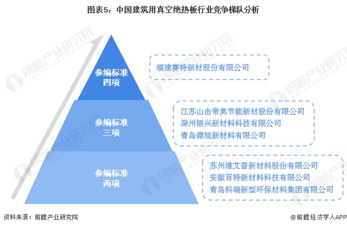 2022年中国建筑用真空绝热板行业市场现状及竞争格局分析 行业巨大潜力吸引企业纷纷入局