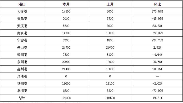 4月份国内主要港口液化气装船量明显增加