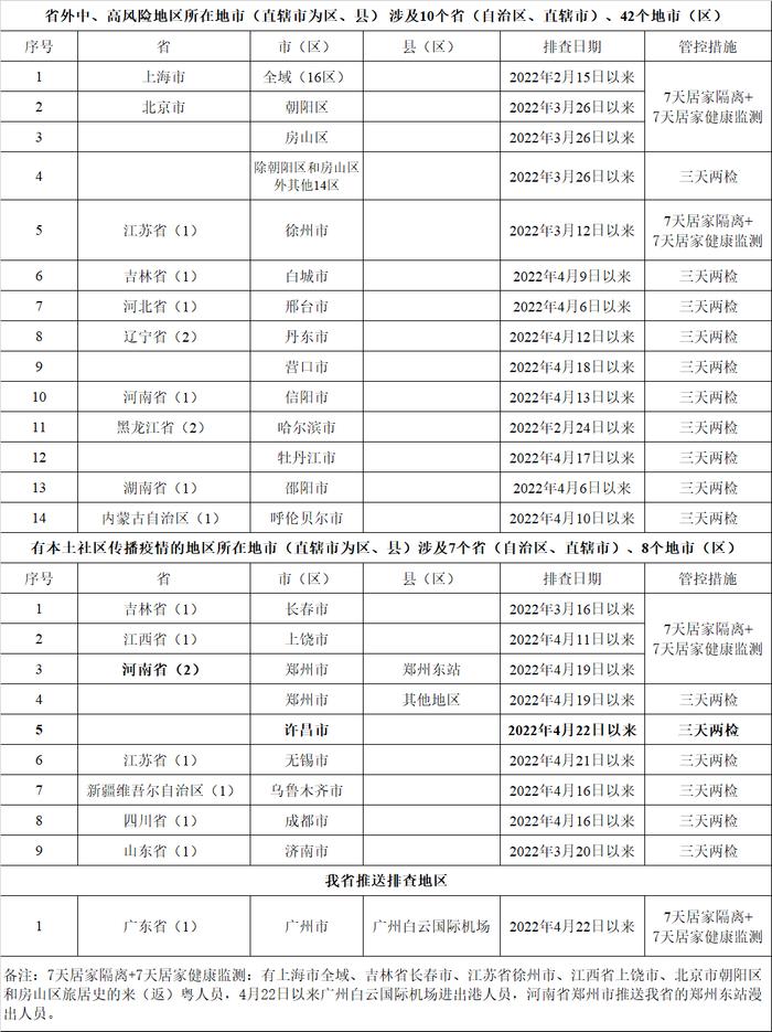 最新！重点地区来返粤人员健康管理措施（5月6日）