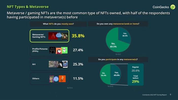 CoinGecko：NFT“人口普查”中的五组有趣数据结论