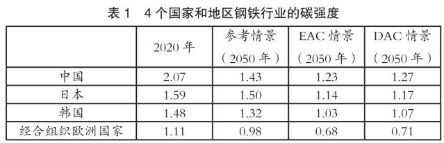 中国、日本、韩国、​经合组织欧洲国家为例，看钢铁行业冶炼方式对能源影响几何？