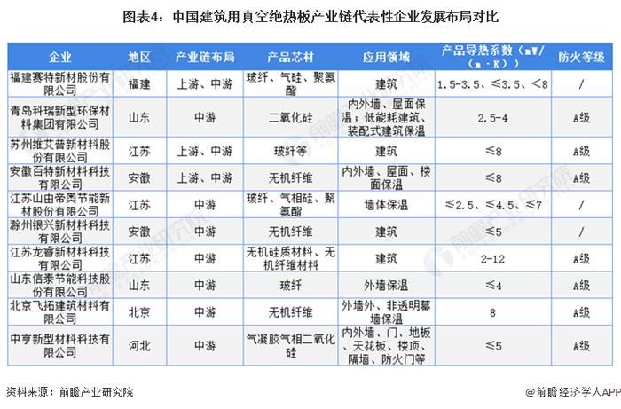 2022年中国建筑用真空绝热板行业市场现状及竞争格局分析 行业巨大潜力吸引企业纷纷入局