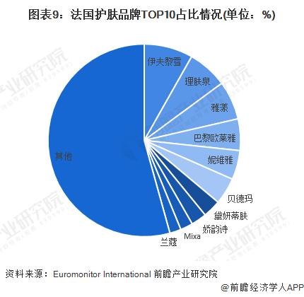 2022年全球护肤品行业市场规模、竞争格局与发展前景分析 全球化并购扩张成为主要趋势