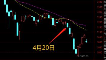 5月行情迎来压力测试 信仰和纪律如何平衡？