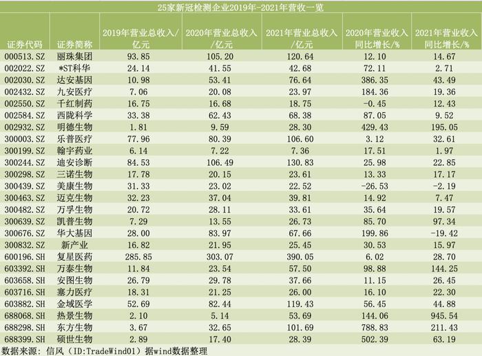 新冠检测商的资本化透视：两年间超10家企业冲刺IPO 出海或成业绩大增动力