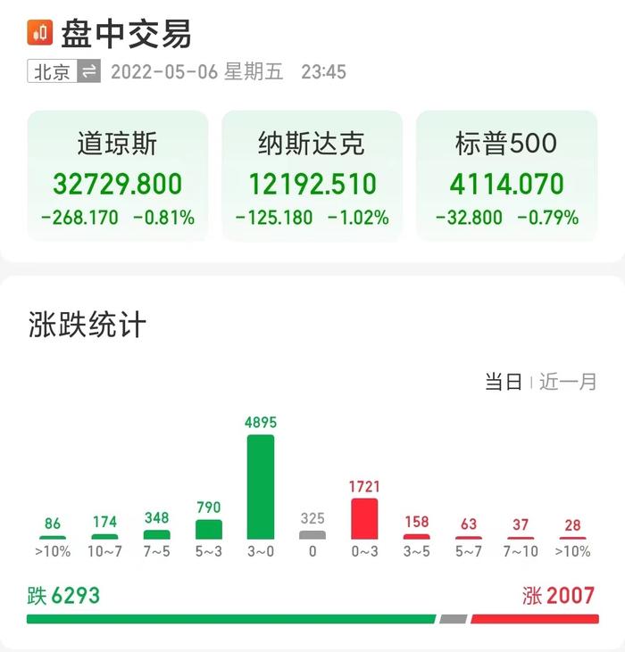 白宫最新声明！为对抗通胀，拜登政府投2000亿美元做这件事……美股三大指数齐跌，这些板块却涨了