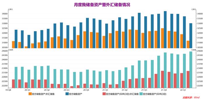 4月我国外汇储备31,197亿美元 估值性因素仍是导致变动的主因