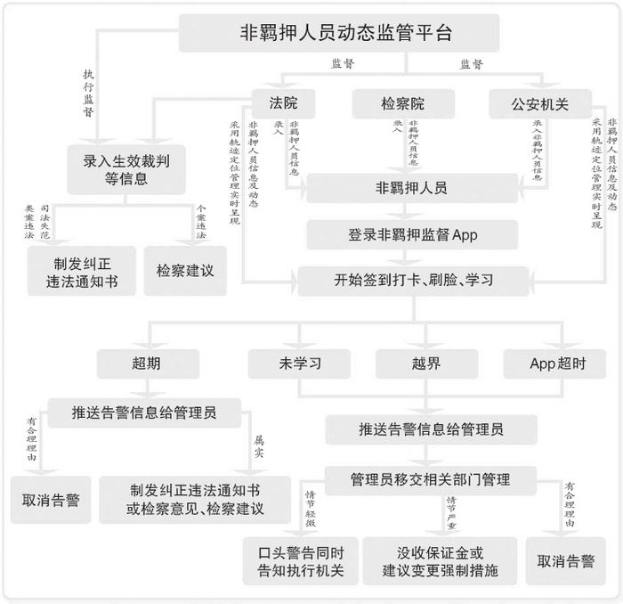 “非羁押人员动态监管系统”实现无死角监督