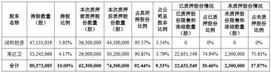 润和软件控股股东及实控人周红卫所持股份92%已质押