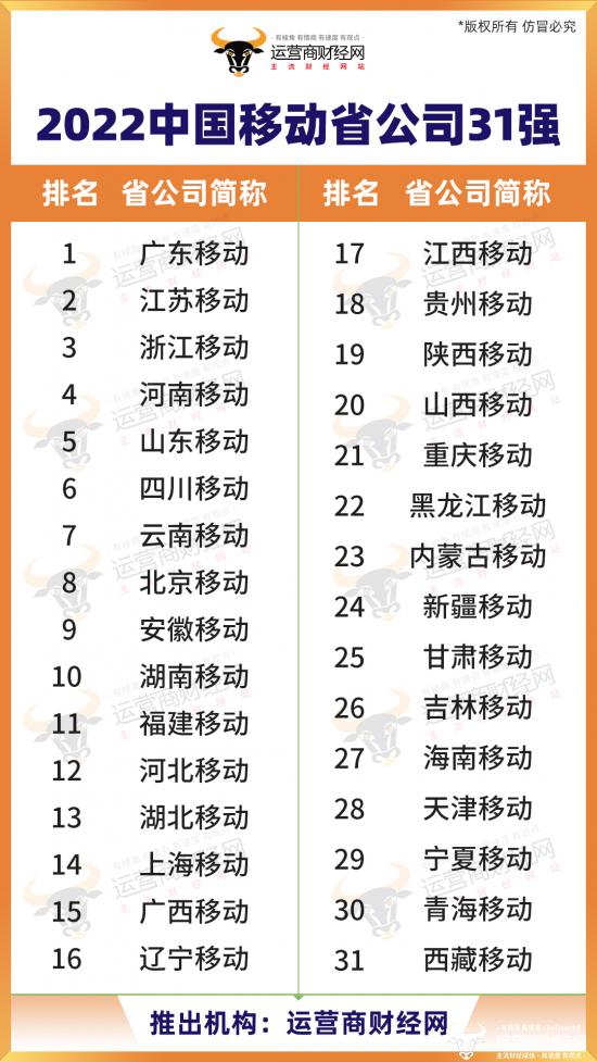 中国移动最厉害的十家省公司名次曝光 山东河南四川云南北京都厉害