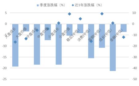 【投顾论市】2022一季度基金季报小结——稳字当头，乐观向好【越声头条专栏】