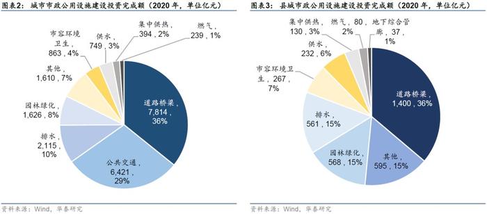 华泰证券：县城基建怎么看？