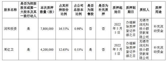 润和软件控股股东及实控人周红卫所持股份92%已质押