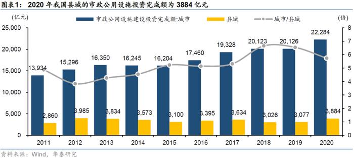 华泰证券：县城基建怎么看？