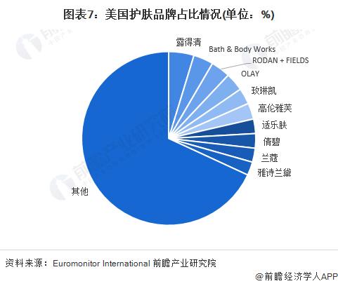 2022年全球护肤品行业市场规模、竞争格局与发展前景分析 全球化并购扩张成为主要趋势