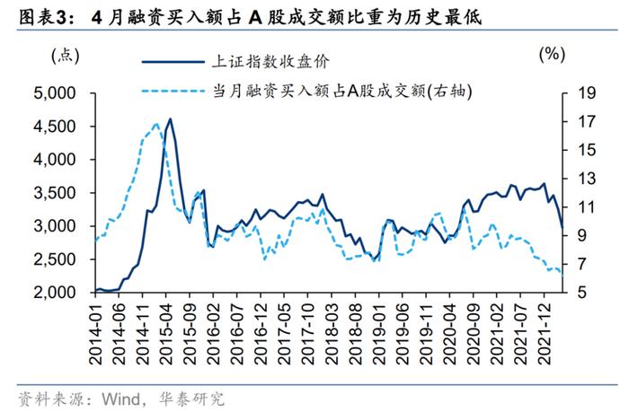 华泰证券：5月A股具备反弹条件 重点挖掘三条逻辑均指向的中游制造