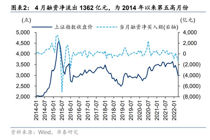 华泰证券：5月A股具备反弹条件 重点挖掘三条逻辑均指向的中游制造