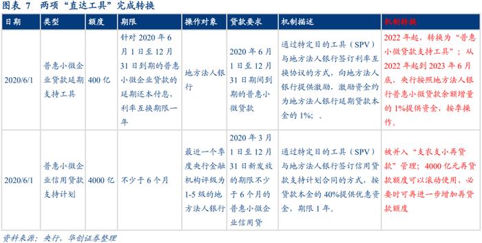 再贷款引领的央行扩表——宽信用观察系列之五【华创固收丨周冠南团队】