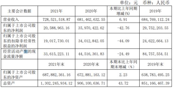 新通联2021年净利2058.9万同比下滑42.76%董事长曹文洁薪酬100.26万