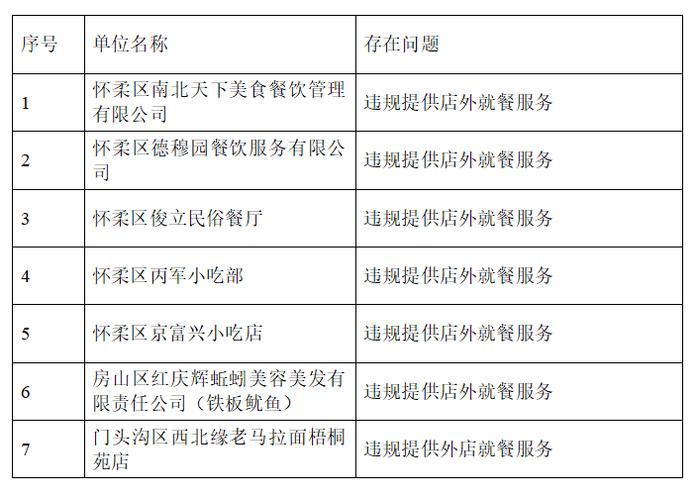 北京城管通报18家违规开设大排档、提供户外就餐桌椅等餐饮单位