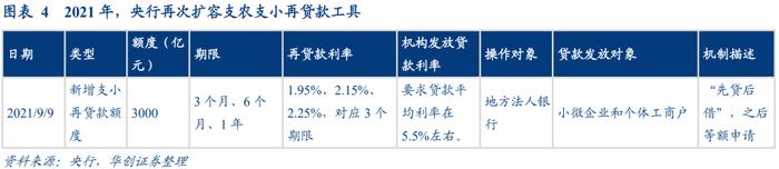 再贷款引领的央行扩表——宽信用观察系列之五【华创固收丨周冠南团队】