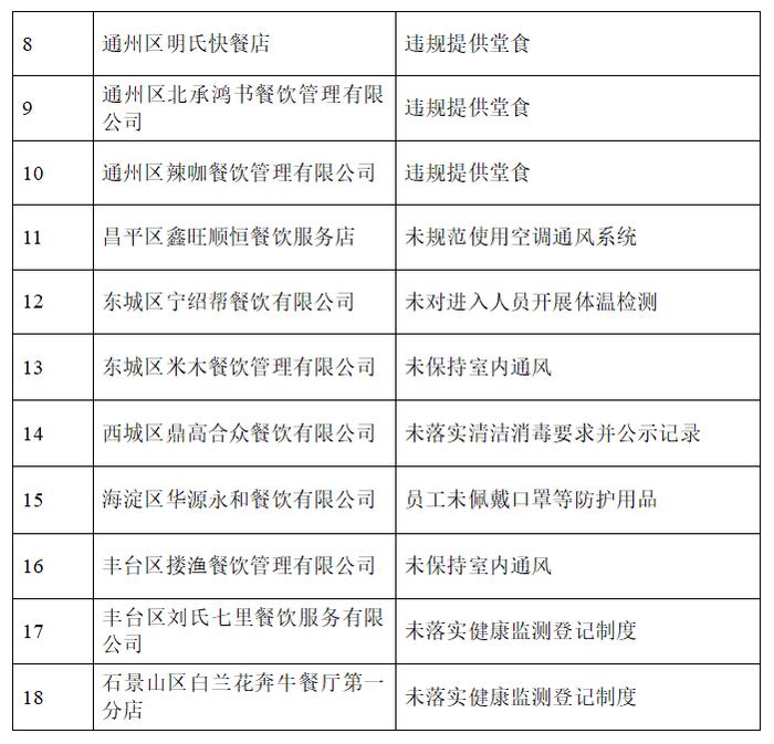 北京城管通报18家违规开设大排档、提供户外就餐桌椅等餐饮单位