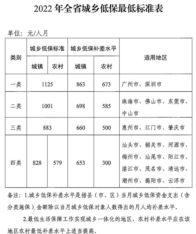 广东城乡低保最低标准涨了！汕头城镇和农村分别是→