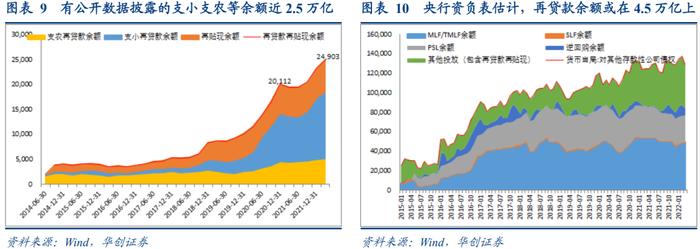 再贷款引领的央行扩表——宽信用观察系列之五【华创固收丨周冠南团队】