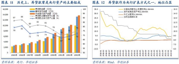 再贷款引领的央行扩表——宽信用观察系列之五【华创固收丨周冠南团队】