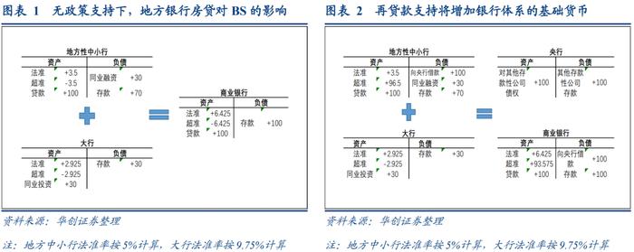 再贷款引领的央行扩表——宽信用观察系列之五【华创固收丨周冠南团队】