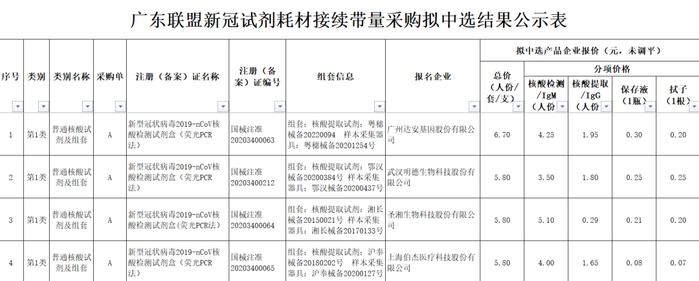 核酸混合检测最低价降至3.4元 业内人士：这个价格真的惊到我了