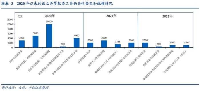 再贷款引领的央行扩表——宽信用观察系列之五【华创固收丨周冠南团队】