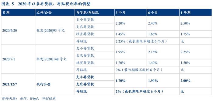 再贷款引领的央行扩表——宽信用观察系列之五【华创固收丨周冠南团队】