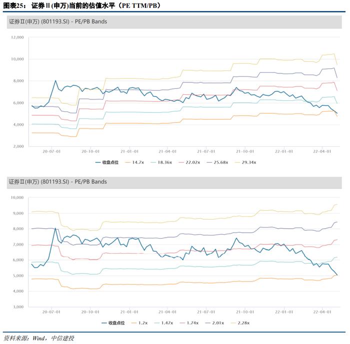 【中信建投 非银&金融科技】市场调整是券商业绩的一次压力测试——22Q1证券行业季报综述&公募代销数据点评