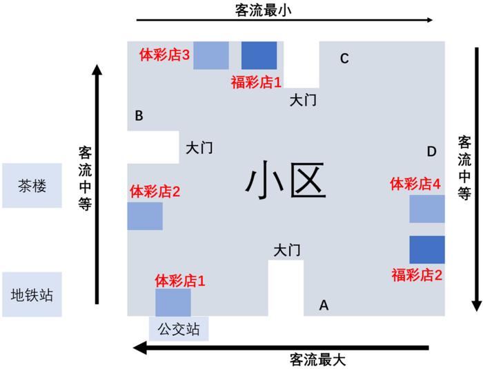 开一间盈利的彩票店，要做到什么？