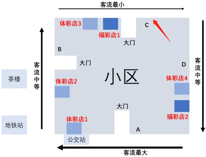 开一间盈利的彩票店，要做到什么？