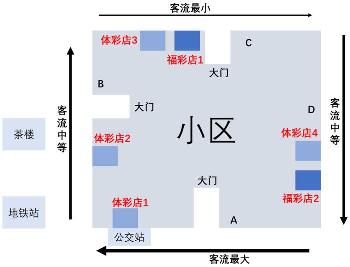 开一间盈利的彩票店，要做到什么？