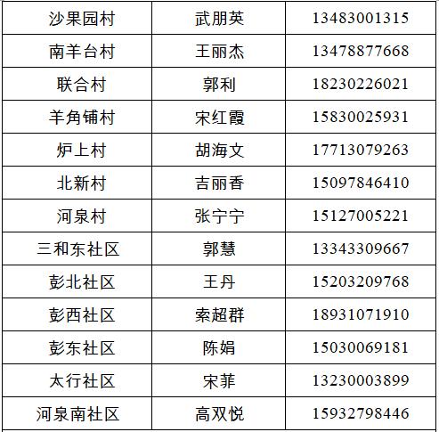 经开区、峰峰矿区、鸡泽县、广平县、邱县发布来返人员主动报备的最新通告（附联系方式）