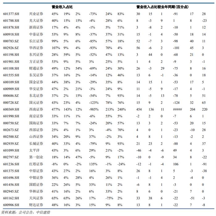 【中信建投 非银&金融科技】市场调整是券商业绩的一次压力测试——22Q1证券行业季报综述&公募代销数据点评