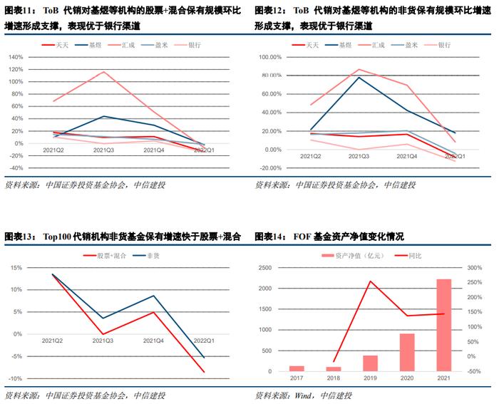 【中信建投 非银&金融科技】市场调整是券商业绩的一次压力测试——22Q1证券行业季报综述&公募代销数据点评