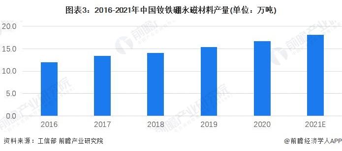 2022年中国永磁钕铁硼市场供给现状及发展前景分析 行业进入高质量发展阶段