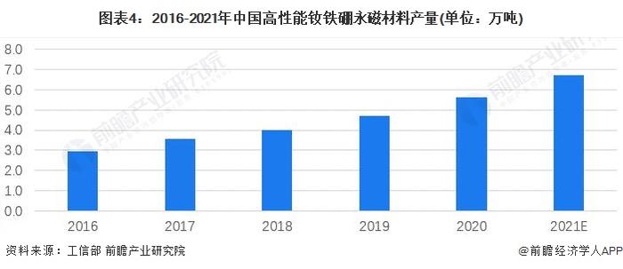 2022年中国永磁钕铁硼市场供给现状及发展前景分析 行业进入高质量发展阶段