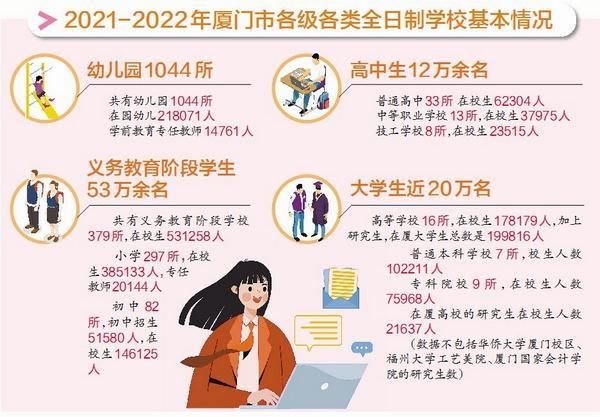 厦门有多少学校？共有多少师生？市教育局晒“家底”