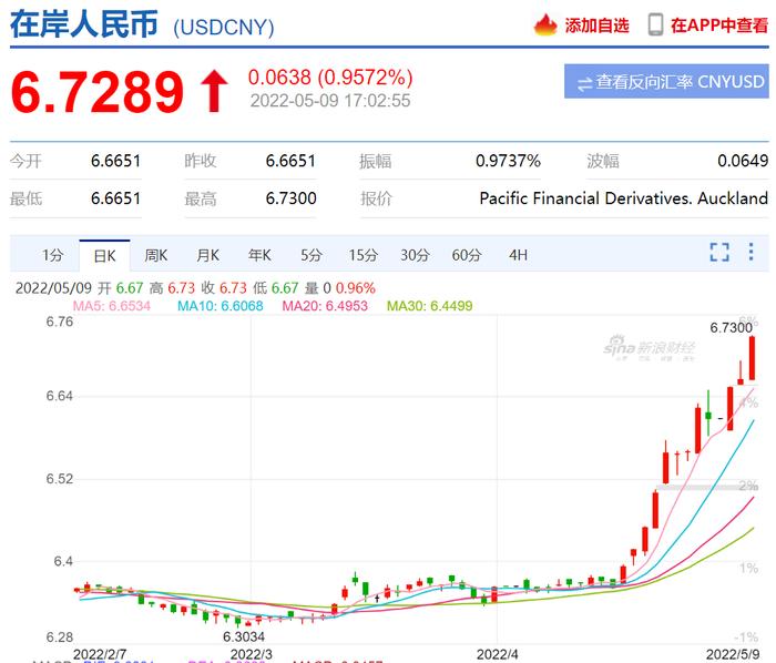 在岸美元兑人民币盘中上攻6.73 续刷18个月新高 市场人士预计年内有望触7