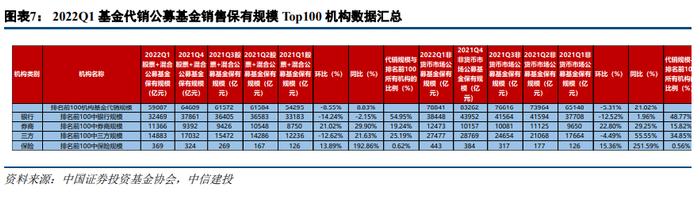 【中信建投 非银&金融科技】市场调整是券商业绩的一次压力测试——22Q1证券行业季报综述&公募代销数据点评