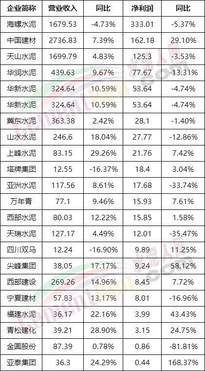 惨淡！冀东、亚泰、福建“暴亏”！各大水泥厂利润大比拼！