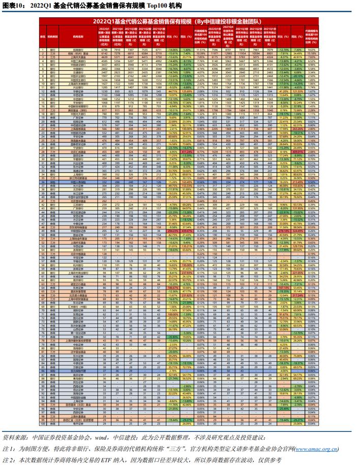 【中信建投 非银&金融科技】市场调整是券商业绩的一次压力测试——22Q1证券行业季报综述&公募代销数据点评