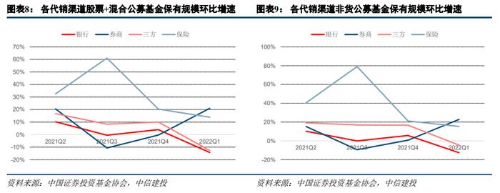 【中信建投 非银&金融科技】市场调整是券商业绩的一次压力测试——22Q1证券行业季报综述&公募代销数据点评