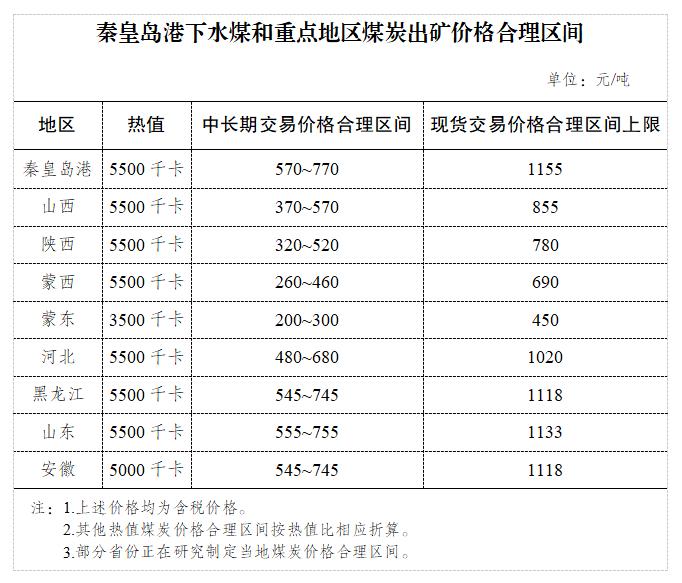 国家发展改革委：目前7省区已明确煤炭中长期和现货价格合理区间