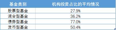 基民问答：一只基金的机构持仓占比多少算正常范畴？10%合理吗？